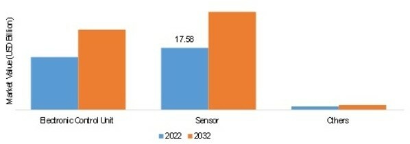 Automotive Electronics for HVAC Systems Market, by Type, 2022 & 2032