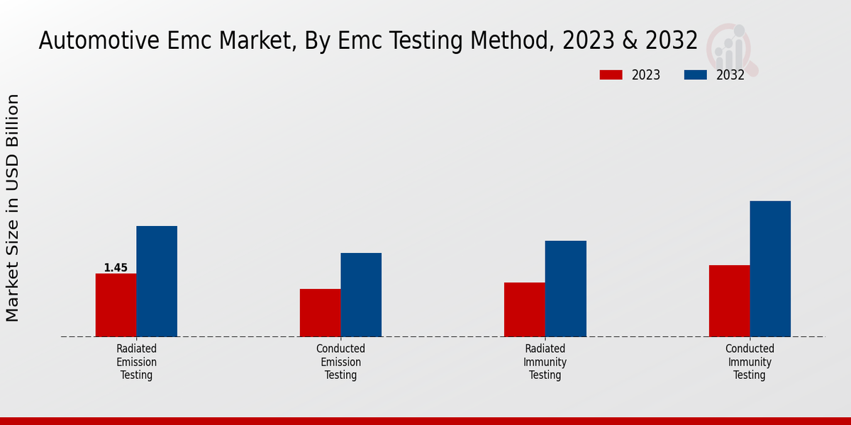 Perspectivas sobre el método de prueba de EMC del mercado de EMC para automóviles