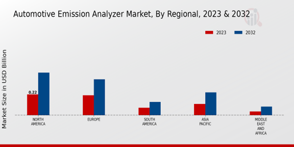 Automotive Emission Analyzer Market Regional Insights