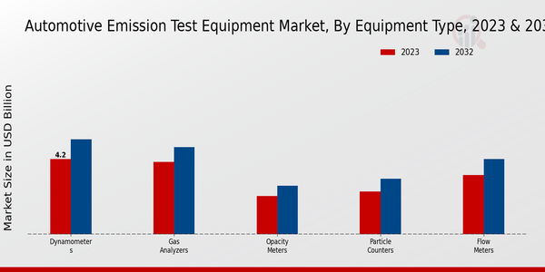 Automotive Emission Test Equipment Market 2