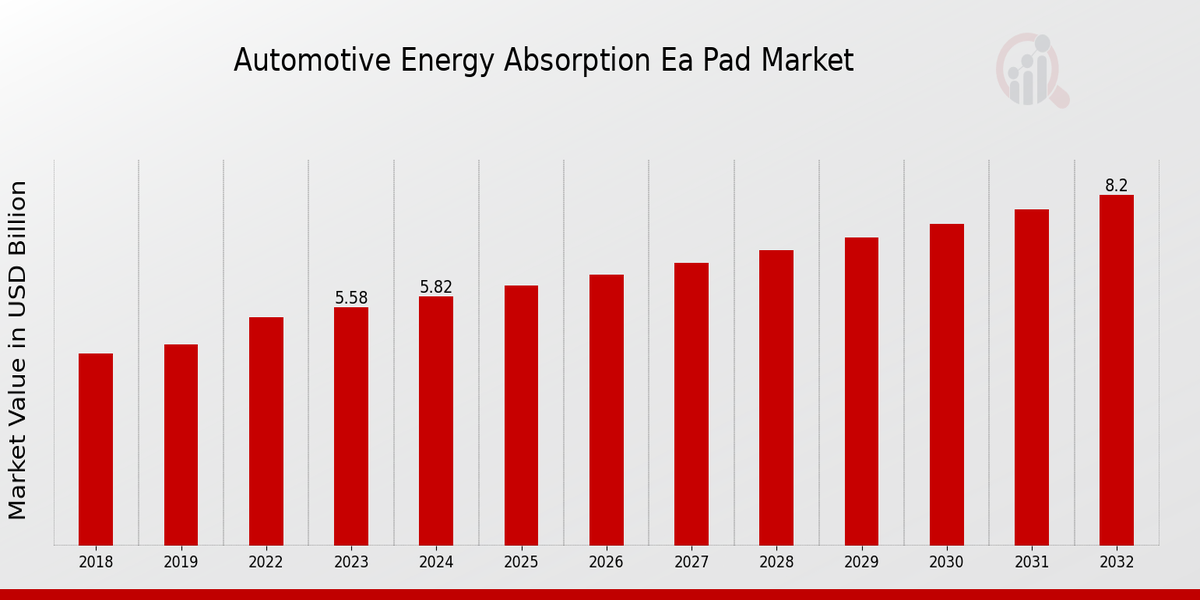 Descripción general del mercado de almohadillas de absorción de energía para automóviles (EA)