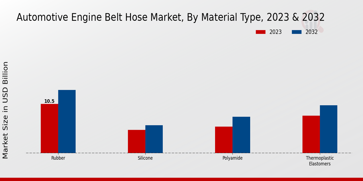 Automotive Engine Belt Hose Market by Material Type