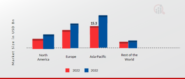 Automotive Engine Cooling System Market Share By Region 2022