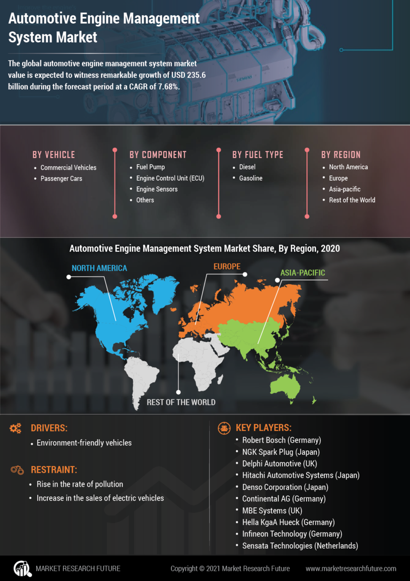 Automotive Engine Management System Market