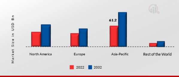 Automotive Engine Management System Market Share By Region 2022 