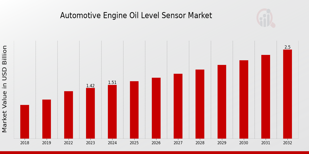 Global Automotive Engine Oil Level Sensor Market Overview