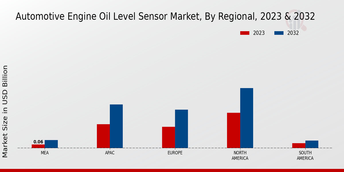 Automotive Engine Oil Level Sensor Market Regional Insights   