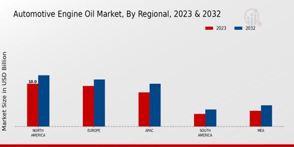 Automotive Engine Oil Market Regional