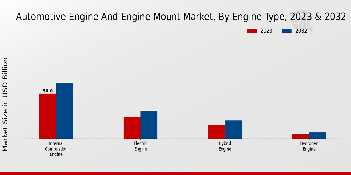 Automotive Engine and Engine Mount Market Engine Type Insights