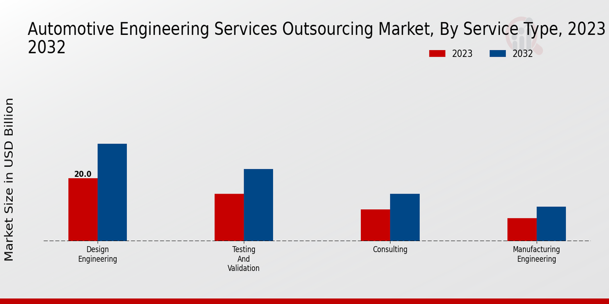 Automotive Engineering Services Outsourcing Market Overview