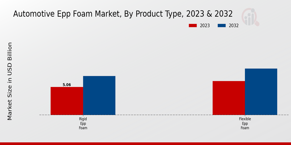 Automotive Epp Foam Market Insights