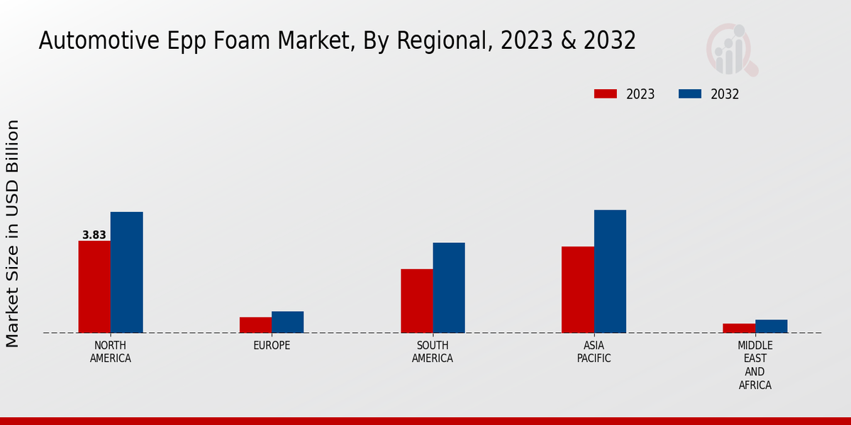 Automotive Epp Foam Market Regional Insights