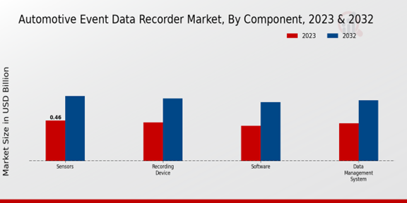 Automotive Event Data Recorder Market Component Insights