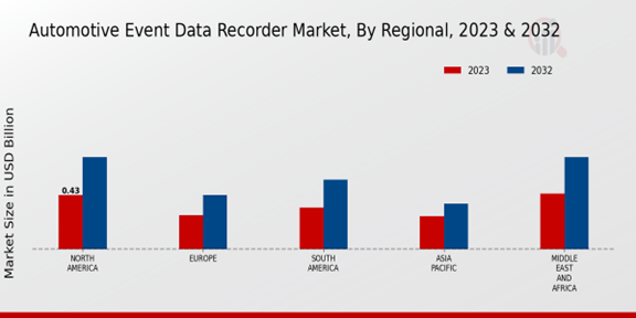 Automotive Event Data Recorder Market Regional Insights