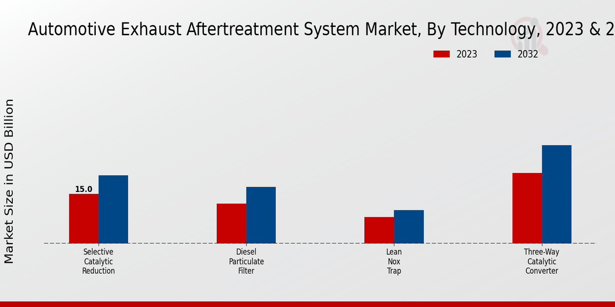 Automotive Exhaust Aftertreatment System Market Technology Insights