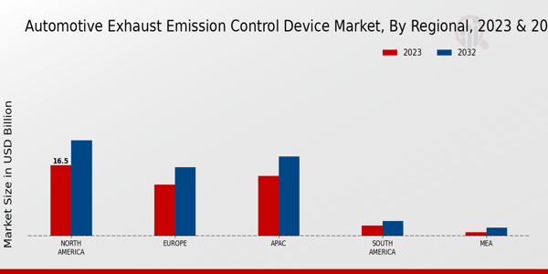 Automotive Exhaust Emission Control Device Market Regional Insights