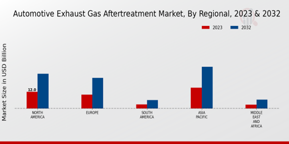 Automotive Exhaust Gas Aftertreatment Market Regional Insights