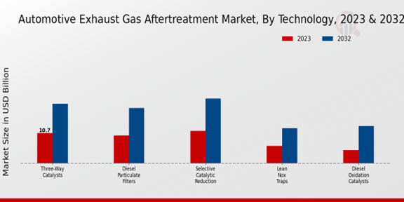 Automotive Exhaust Gas Aftertreatment Market Technology Insights