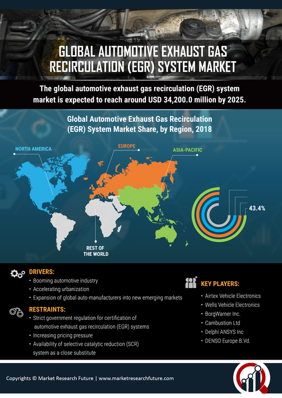 Automotive Exhaust Gas Recirculation Market