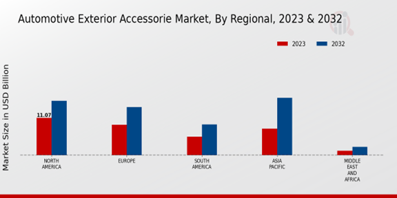 Automotive Exterior Accessories Market, By Regional