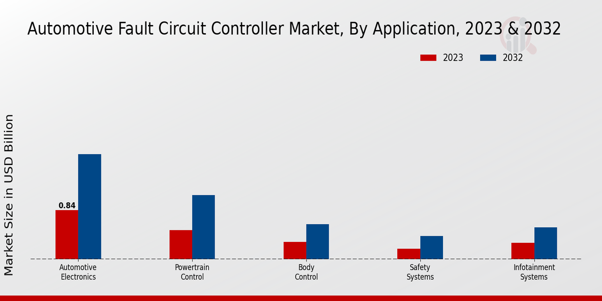 Automotive Fault Circuit Controller Market Application Insights