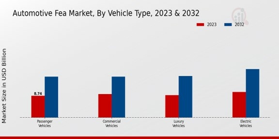 Automotive Fea Market Vehicle Type Insights