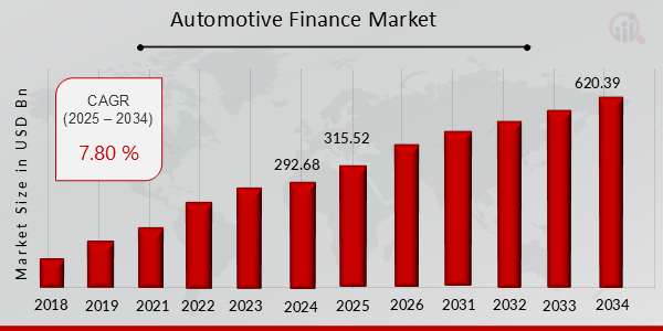 Automotive Finance Market Overview