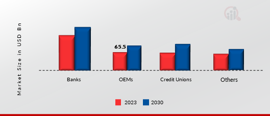 Automotive Finance Market by Distribution channel 2023 & 2032