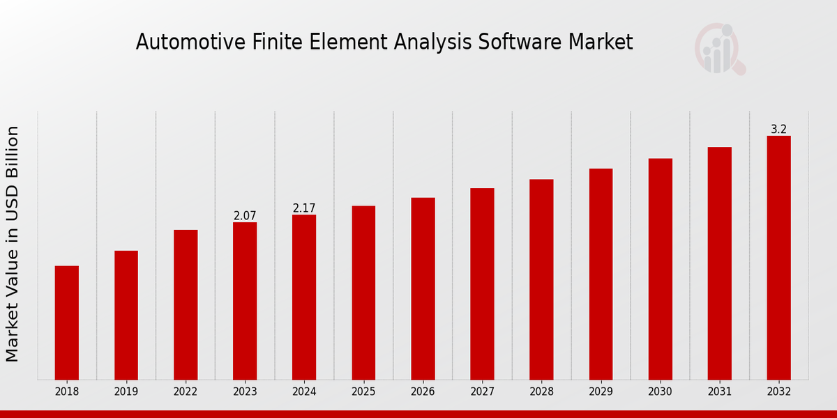 Automotive Finite Element Analysis Software Market Overview