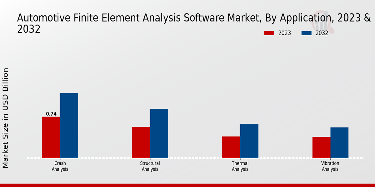 Automotive Finite Element Analysis Software Market Application Insights