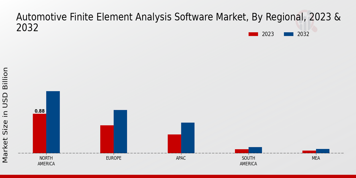 Automotive Finite Element Analysis Software Market Regional Insights