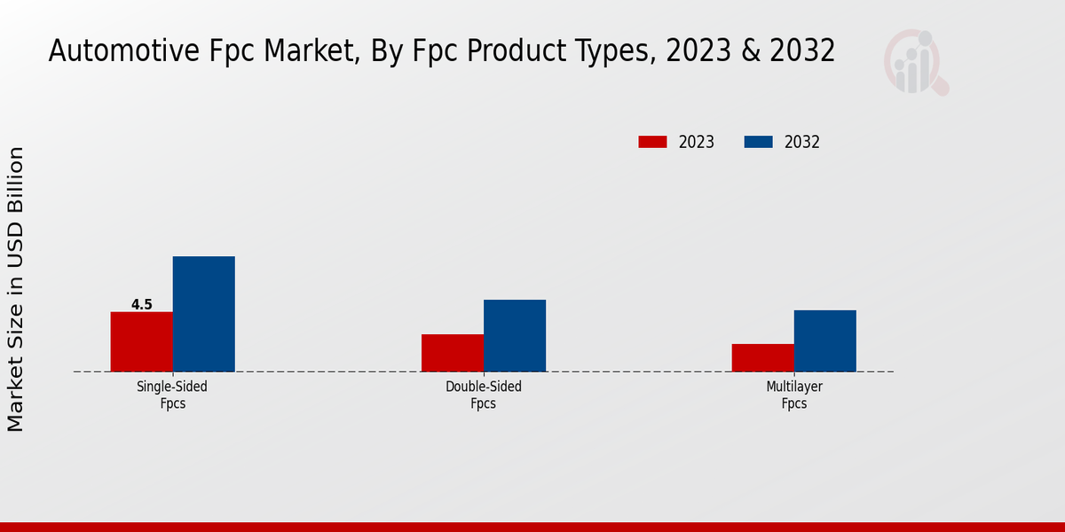 Automotive FPC Market FPC Product Types Insights