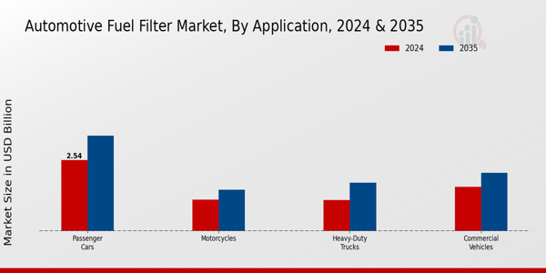 Automotive Fuel Filter Market Application Insights  