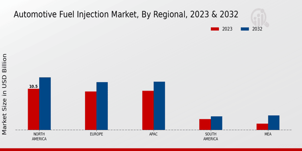 Automotive Fuel Injection Market Regional Insights  