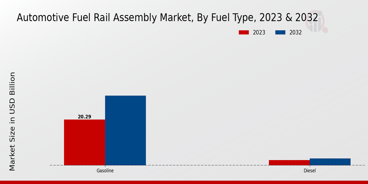 Automotive Fuel Rail Assembly Market Fuel Type Insights