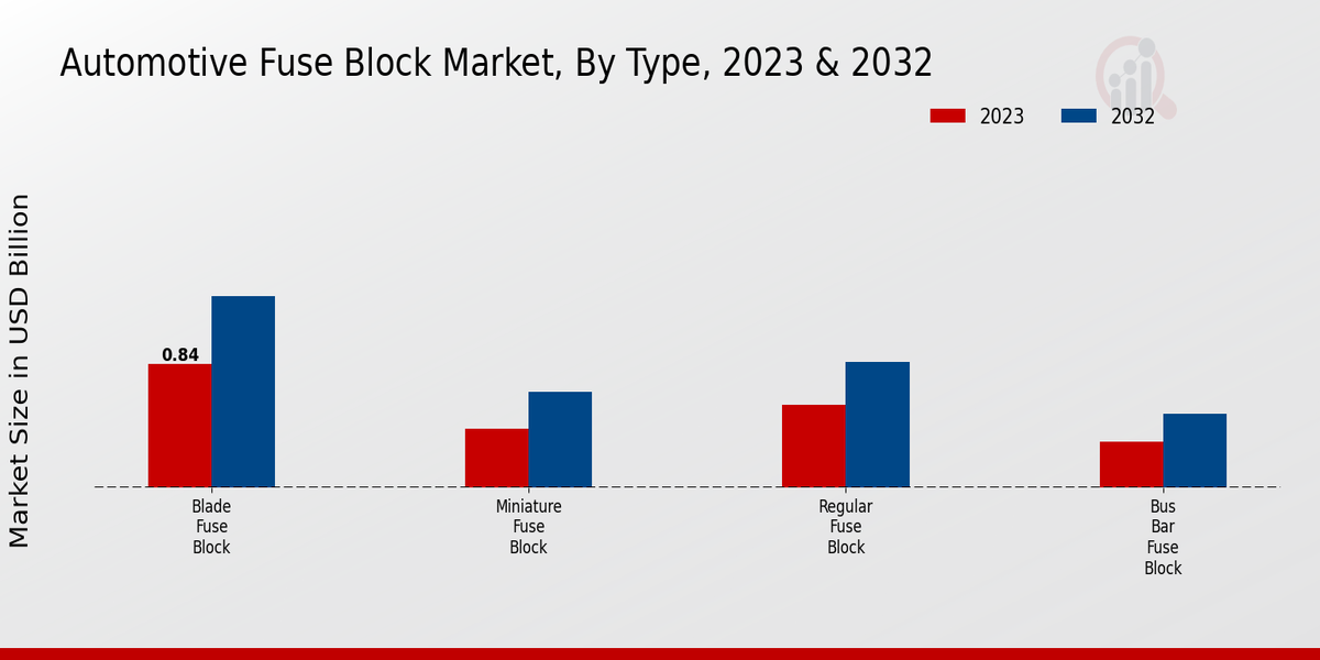 Perspectivas sobre el tipo de mercado de bloques de fusibles para automóviles