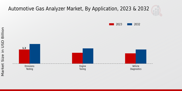 Automotive Gas Analyzer Market by Application