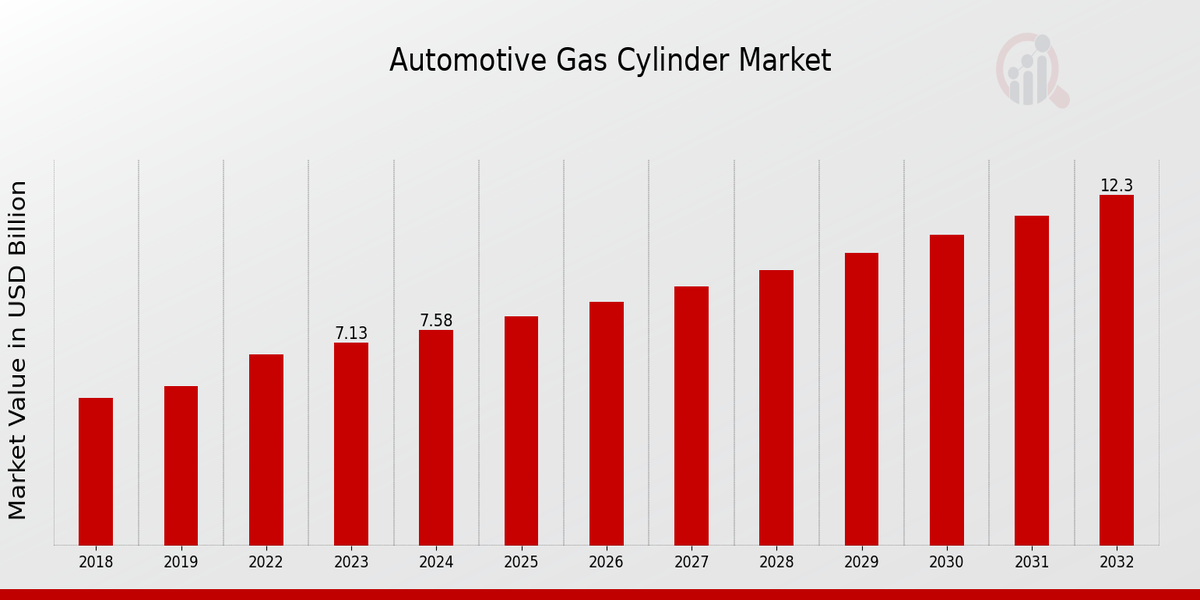 Automotive Gas Cylinder Market Overview