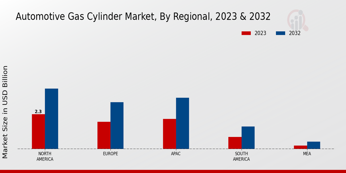 Automotive Gas Cylinder Market Regional Insights