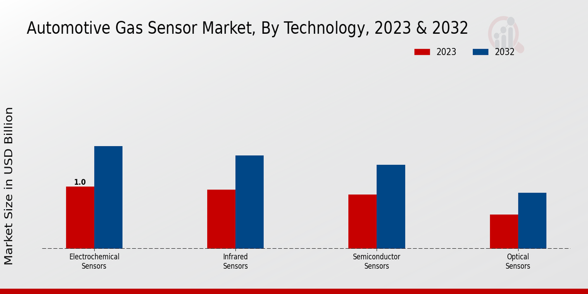 Automotive Gas Sensor Market Technology Insights