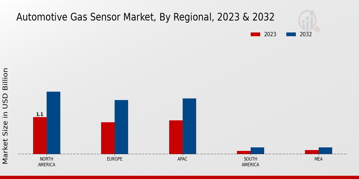 Automotive Gas Sensor Market Regional Insights