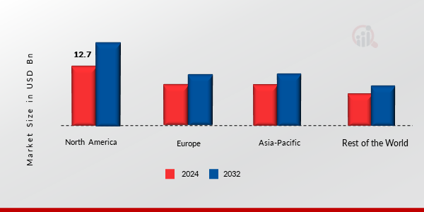 Automotive Gaskets Market Share By Region 2024