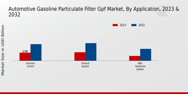 Automotive Gasoline Particulate Filter GPF Market, by Application