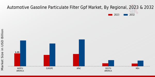 Automotive Gasoline Particulate Filter GPF Market, by Region