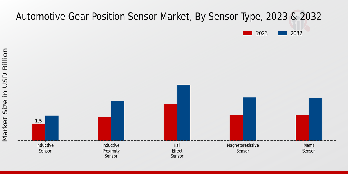 Automotive Gear Position Sensor Market Sensor Type Insights  