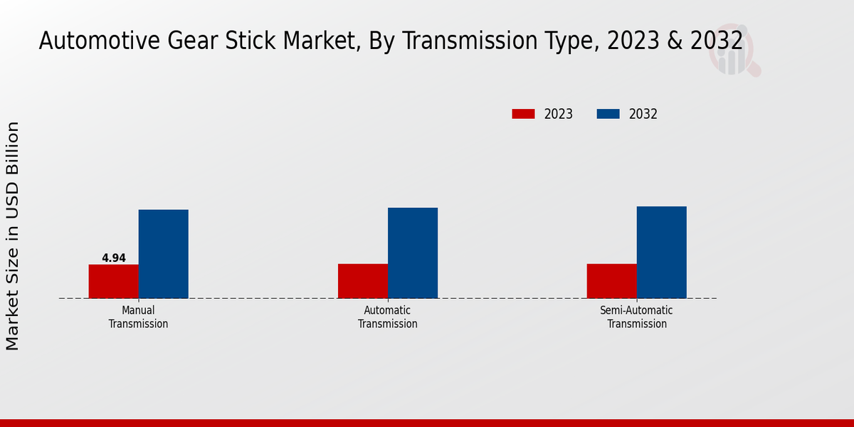 Automotive Gear Stick Market Transmission Types