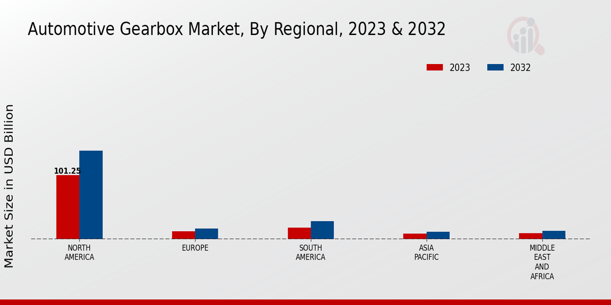 Automotive Gearbox Market Regional Insights