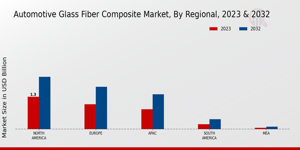 Automotive Glass Fiber Composite Market Regional