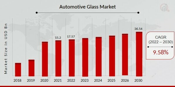 Automotive Glass Market