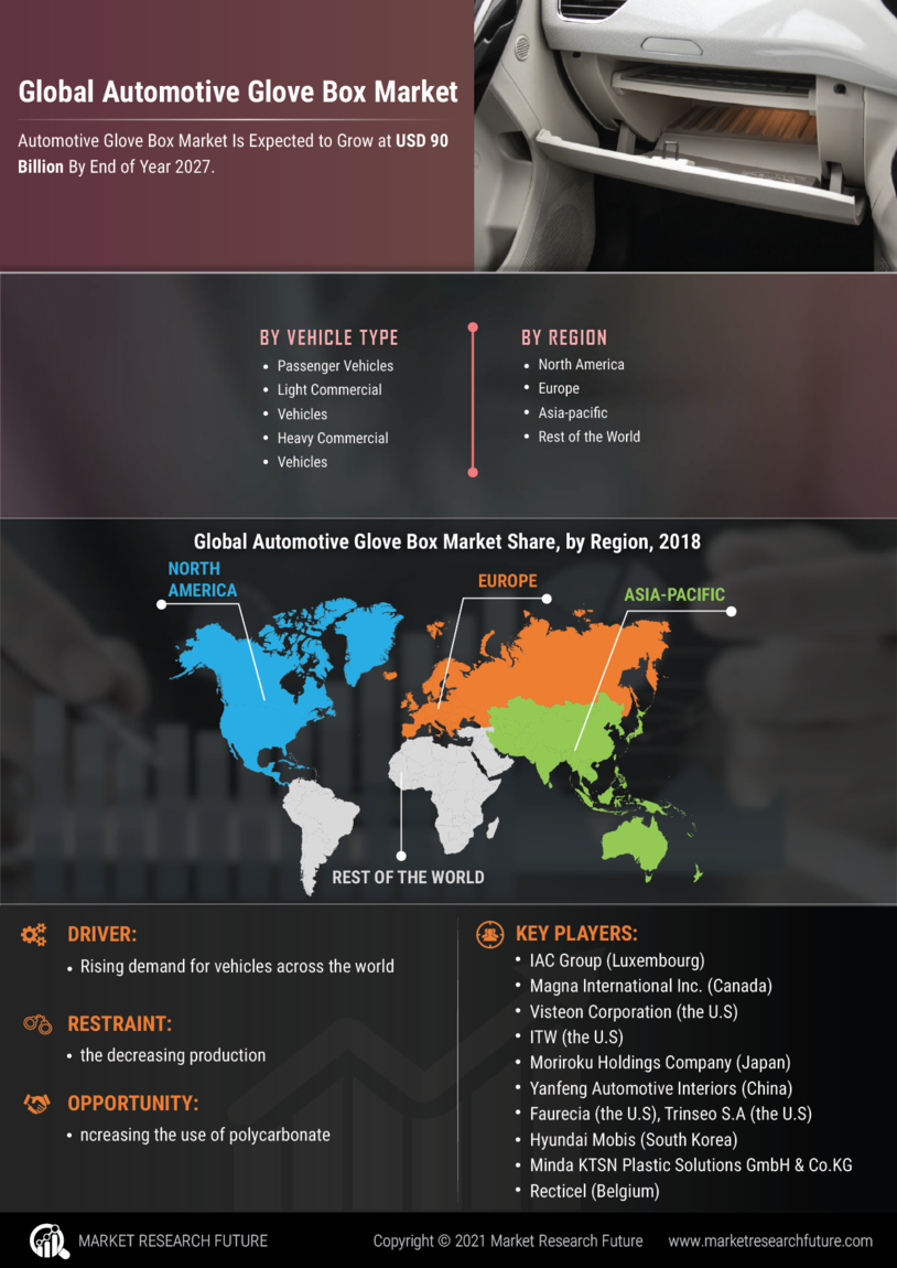 Automotive Glove Box Market Research Report - Global Forecast till 2032 Infographic